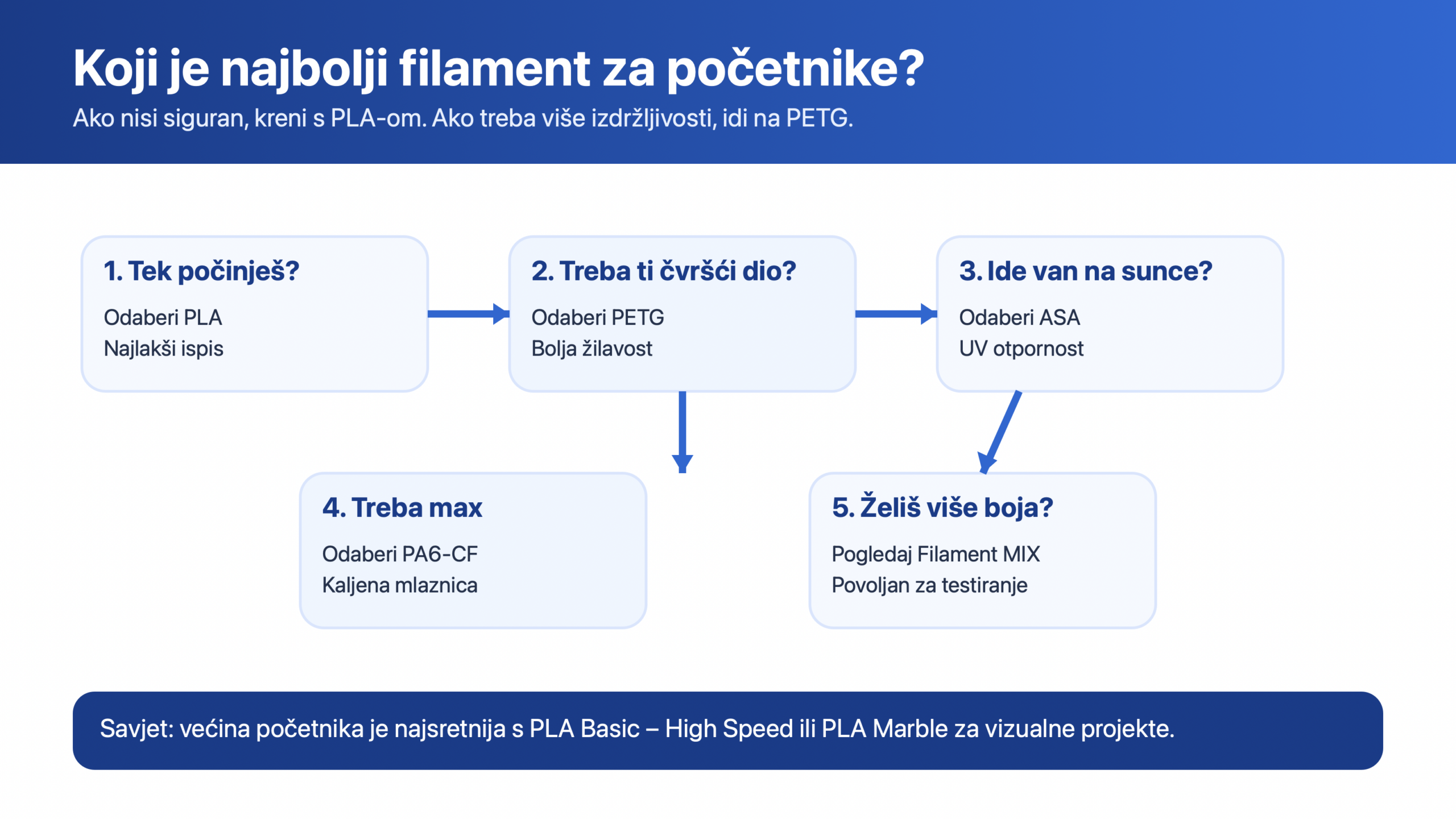 Koji je najbolji filament za početnike – brzi vodič